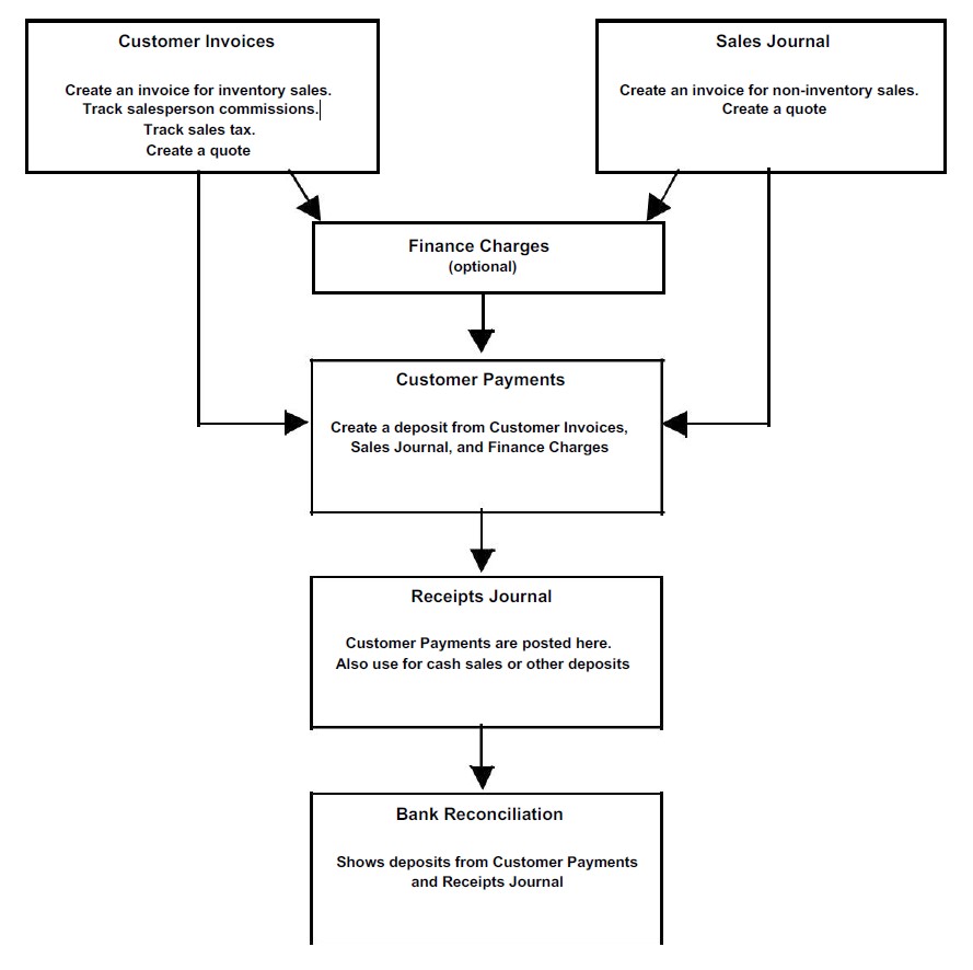 customer transaction flowchart