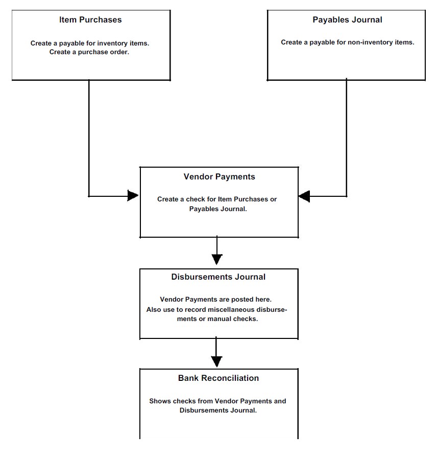Vendor Transaction Flowchart
